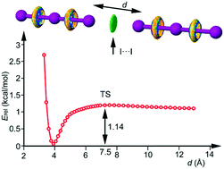 A Theoretical Insight On The Anion Anion Interactions Observed In The Solid State Structure Of A Hetero Trinuclear Complex Crystengcomm Rsc Publishing
