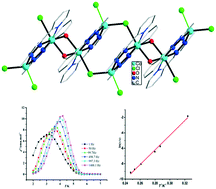 Magnetic Relaxation In A Co Ii Chain Complex Synthesis Structure And Dft Computational Coupling Constant Crystengcomm Rsc Publishing