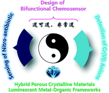 An Exceptionally Stable Luminescent Cadmium Ii Metal Organic Framework As A Dual Functional Chemosensor For Detecting Cr Vi Anions And Nitro Containing Antibiotics In Aqueous Media Crystengcomm Rsc Publishing