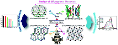 Luminescence Sensing And Photocatalytic Activities Of Four Zn Ii Co Ii Coordination Polymers Based On A Pyridinephenyl Bifunctional Ligand Crystengcomm Rsc Publishing