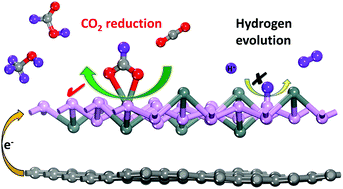 Tuning The Electronic Structures Of Monolayer Triphosphides Mp3 M Sn And Ge For Co2 Electroreduction Through Interface Engineering A Theoretical Prediction Physical Chemistry Chemical Physics Rsc Publishing