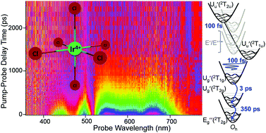 Ultrafast Dynamics In Lmct And Intraconfigurational Excited States In Hexahaloiridates Iv Models For Heavy Transition Metal Complexes And Building Blocks Of Quantum Correlated Materials Physical Chemistry Chemical Physics Rsc Publishing