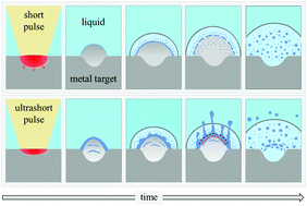 The effect of pulse duration on nanoparticle generation in pulsed laser  ablation in liquids: insights from large-scale atomistic simulations -  Physical Chemistry Chemical Physics (RSC Publishing)