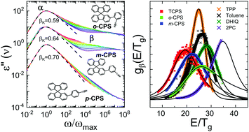 Main And Secondary Relaxations Of Non Polymeric High Tg Glass Formers As Revealed By Dielectric Spectroscopy Physical Chemistry Chemical Physics Rsc Publishing