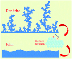 metal electrodeposition