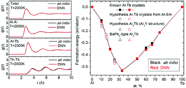 Development Of Interatomic Potential For Al Tb Alloys Using A Deep Neural Network Learning Method Physical Chemistry Chemical Physics Rsc Publishing