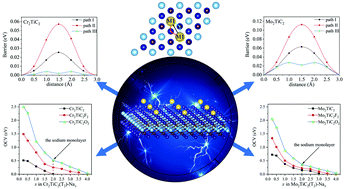 Functionalized M2tic2tx Mxenes M Cr And Mo T F O And Oh As High Performance Electrode Materials For Sodium Ion Batteries Physical Chemistry Chemical Physics Rsc Publishing