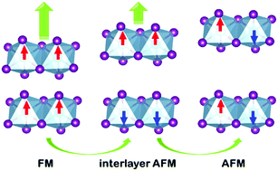 Magnetic And Electronic Properties Of 2d Tix3 X F Cl Br And I Physical Chemistry Chemical Physics Rsc Publishing