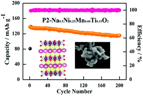 The Critical Role Of Titanium Cation In The Enhanced Performance Of P2 Na0 5ni0 25mn0 60ti0 15o2 Cathode Material For Sodium Ion Batteries Physical Chemistry Chemical Physics Rsc Publishing