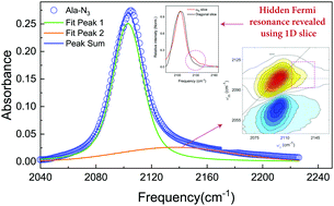 Two Dimensional Ir Spectroscopy Reveals A Hidden Fermi Resonance Band In The Azido Stretch Spectrum Of B Azidoalanine Physical Chemistry Chemical Physics Rsc Publishing