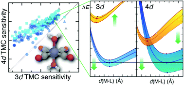Large-scale comparison of 3d and 4d transition metal