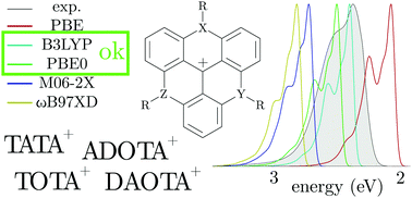Triangulenium Dyes The Comprehensive Photo Absorption And Emission Story Of A Versatile Family Of Chromophores Physical Chemistry Chemical Physics Rsc Publishing