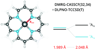 Ground State Of The Fe Ii Porphyrin Model System Corresponds To Quintet A Dft And Dmrg Based Tailored Cc Study Physical Chemistry Chemical Physics Rsc Publishing