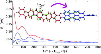 Vibrational energy redistribution during donor–acceptor electronic energy  transfer: criteria to identify subsets of active normal modes - Physical  Chemistry Chemical Physics (RSC Publishing)