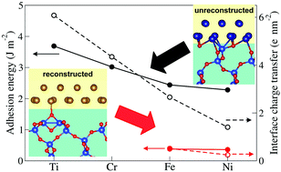 Theoretical Study Of Metal Silica Interfaces Ti Fe Cr And Ni On B Cristobalite Physical Chemistry Chemical Physics Rsc Publishing