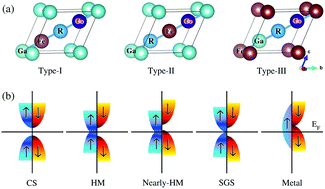 First Principles Investigation On The Transport Properties Of Quaternary Coferga R Ti V Cr Mn Cu And Nb Heusler Compounds Physical Chemistry Chemical Physics Rsc Publishing