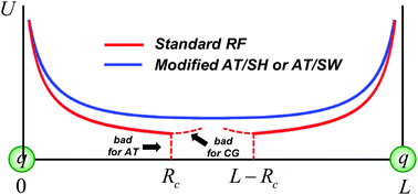 Reaction Field Electrostatics In Molecular Dynamics Simulations Development Of A Conservative Scheme Compatible With An Atomic Cutoff Physical Chemistry Chemical Physics Rsc Publishing