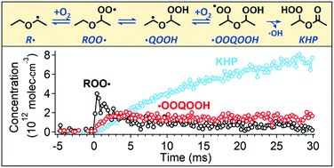 Direct Time Resolved Detection And Quantification Of Key Reactive Intermediates In Diethyl Ether Oxidation At T 450 600 K Physical Chemistry Chemical Physics Rsc Publishing