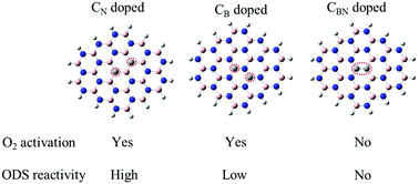 Rational Design Of The Carbon Doping Of Hexagonal Boron Nitride For Oxygen Activation And Oxidative Desulfurization Physical Chemistry Chemical Physics Rsc Publishing