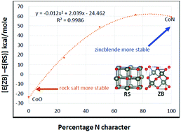 Chemical And Electronic Structures Of Cobalt Oxynitride Films Deposited By Nh3vs N2 Plasma Theory Vs Experiment Physical Chemistry Chemical Physics Rsc Publishing