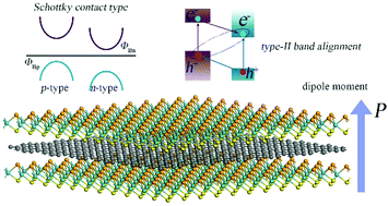 Electronic Properties Of Janus Mxy Graphene M Mo W X Y S Se Van Der Waals Structures A First Principles Study Physical Chemistry Chemical Physics Rsc Publishing