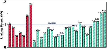 Electrocatalytic Nitrogen Reduction On The Transition Metal Dimer Anchored N Doped Graphene Performance Prediction And Synergetic Effect Physical Chemistry Chemical Physics Rsc Publishing