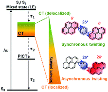 Charge Transfer Induced By Electronic State Mixing In A Symmetric X Y X Type Multi Chromophore System Physical Chemistry Chemical Physics Rsc Publishing