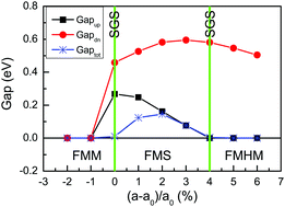 Coexistence Of Intrinsic Piezoelectricity And Ferromagnetism Induced By Small Biaxial Strain In Septuple Atomic Layer Vsi2p4 Physical Chemistry Chemical Physics Rsc Publishing