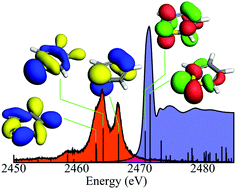 Sulfur Kb X Ray Emission Spectroscopy Comparison With Sulfur K Edge X Ray Absorption Spectroscopy For Speciation Of Organosulfur Compounds Physical Chemistry Chemical Physics Rsc Publishing