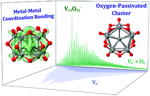 An Oxygen Passivated Vanadium Cluster V V10o15 With Metal Metal Coordination Produced By Reacting Vn With O2 Physical Chemistry Chemical Physics Rsc Publishing