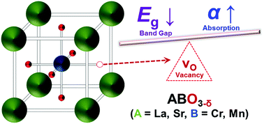 First Principles Exploration Of Oxygen Vacancy Impact On Electronic And Optical Properties Of Abo3 D A La Sr B Cr Mn Perovskites Physical Chemistry Chemical Physics Rsc Publishing