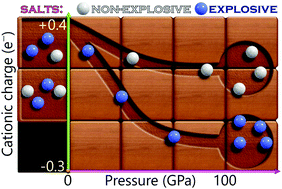 Radical Pair Formation Due To Compression Induced Electron Transfer In Crystals Of Energetic Salts Physical Chemistry Chemical Physics Rsc Publishing