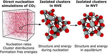 Homogeneous Nucleation Of Carbon Dioxide In Supersonic Nozzles Ii Molecular Dynamics Simulations And Properties Of Nucleating Clusters Physical Chemistry Chemical Physics Rsc Publishing