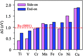 Single Metal Atom Anchored On A Cn Monolayer As An Excellent Electrocatalyst For The Nitrogen Reduction Reaction Physical Chemistry Chemical Physics Rsc Publishing
