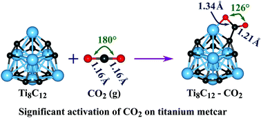 Role Of Metcar On The Adsorption And Activation Of Carbon Dioxide A Dft Study Physical Chemistry Chemical Physics Rsc Publishing