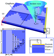 Dynamically Controllable Multi Switch And Slow Light Based On A Pyramid Shaped Monolayer Graphene Metamaterial Physical Chemistry Chemical Physics Rsc Publishing