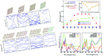 Electronic And Optical Properties Of Two Dimensional Heterostructures And Heterojunctions Between Doped Graphene And C And N Containing Materials Physical Chemistry Chemical Physics Rsc Publishing