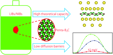 Pentagonal B2c Monolayer With Extremely High Theoretical Capacity For Li Na Ion Batteries Physical Chemistry Chemical Physics Rsc Publishing