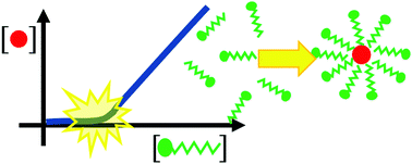 Cooperativity in micellar solubilization - Physical Chemistry Chemical ...