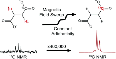 Constant Adiabaticity Ultralow Magnetic Field Manipulations Of Parahydrogen Induced Polarization Application To An X Spin System Physical Chemistry Chemical Physics Rsc Publishing