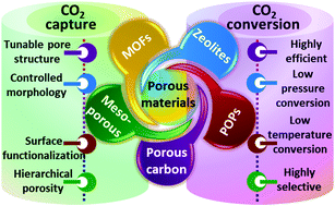 Emerging Trends In Porous Materials For Co2 Capture And Conversion Chemical Society Reviews Rsc Publishing