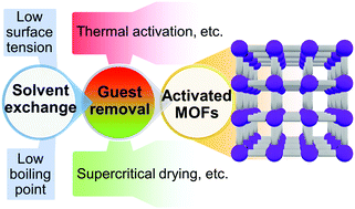 A Historical Overview Of The Activation And Porosity Of Metal Organic Frameworks Chemical Society Reviews Rsc Publishing