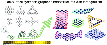 On Surface Synthesis Of Graphene Nanostructures With P Magnetism Chemical Society Reviews Rsc Publishing
