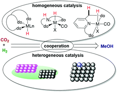 Homogeneous And Heterogeneous Catalysts For Hydrogenation Of Co2 To Methanol Under Mild Conditions Chemical Society Reviews Rsc Publishing