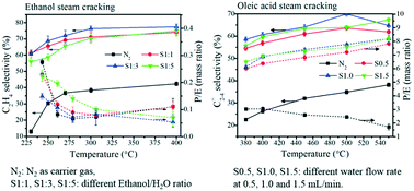 The Effect Of Steam On Maximizing Light Olefin Production By Cracking Of Ethanol And Oleic Acid Over Mesoporous Zsm 5 Catalysts Catalysis Science Technology Rsc Publishing