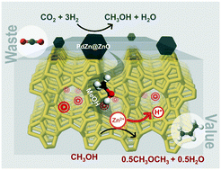 On The Conversion Of Co2 To Value Added Products Over Composite Pdzn And H Zsm 5 Catalysts Excess Zn Over Pd A Compromise Or A Penalty Catalysis Science Technology Rsc Publishing
