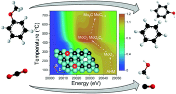Tuning The Reactivity Of Molybdenum Oxy Carbide Catalysts By The Carburization Degree Co2 Reduction And Anisole Hydrodeoxygenation Catalysis Science Technology Rsc Publishing