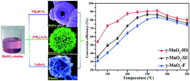 Taming No Oxidation Efficiency By G Mno2 Morphology Regulation Catalysis Science Technology Rsc Publishing