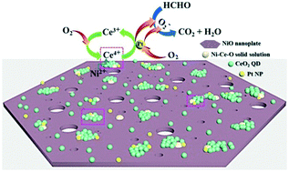 0d 2d Ceo2 Quantum Dot Nio Nanoplate Supported An Ultralow Content Pt Catalyst For The Efficient Oxidation Of Formaldehyde At Room Temperature Catalysis Science Technology Rsc Publishing