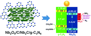 2d Mxene Derived Nb2o5 C Nb2c G C3n4 Heterojunctions For Efficient Nitrogen Photofixation Catalysis Science Technology Rsc Publishing